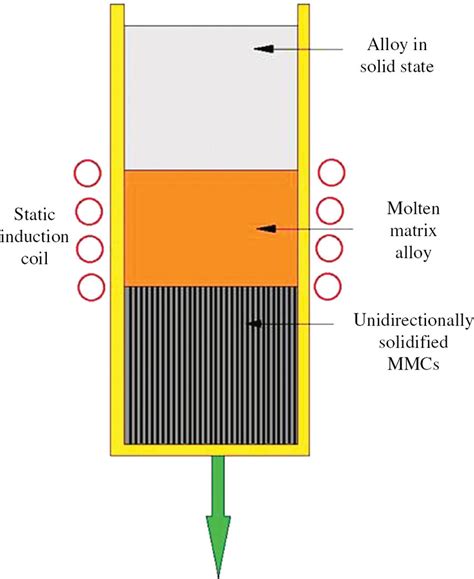 in-situ fabrication of metal matrix composites|Review on fabrication methods of in situ .